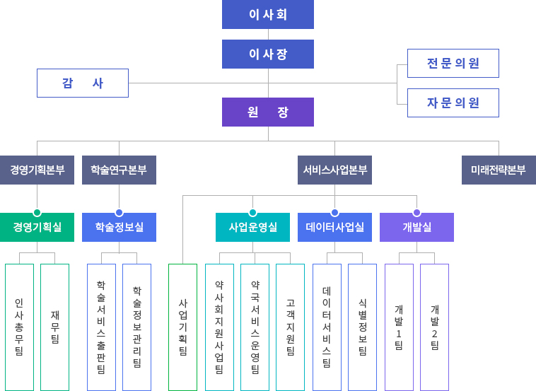 조직도