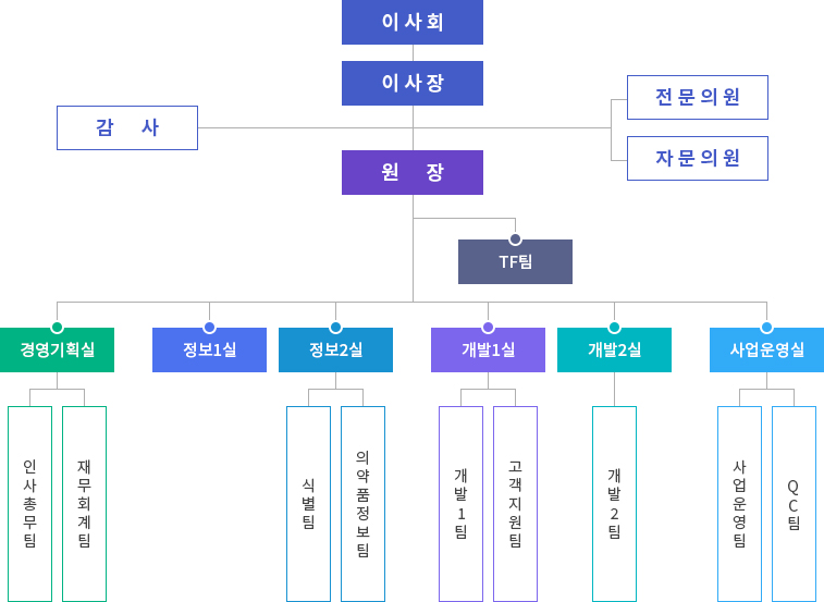 조직도